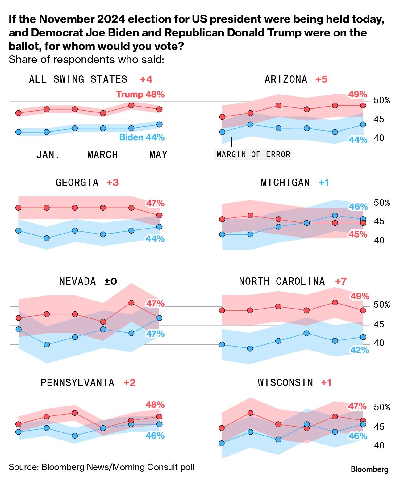 If the November 2024 election for US president were being held today, and Democrat Joe Biden and Republican Donald Trump were on the ballot, for whom would you vote? | Share of respondents who said: