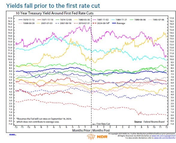 Source: Ned Davis Research