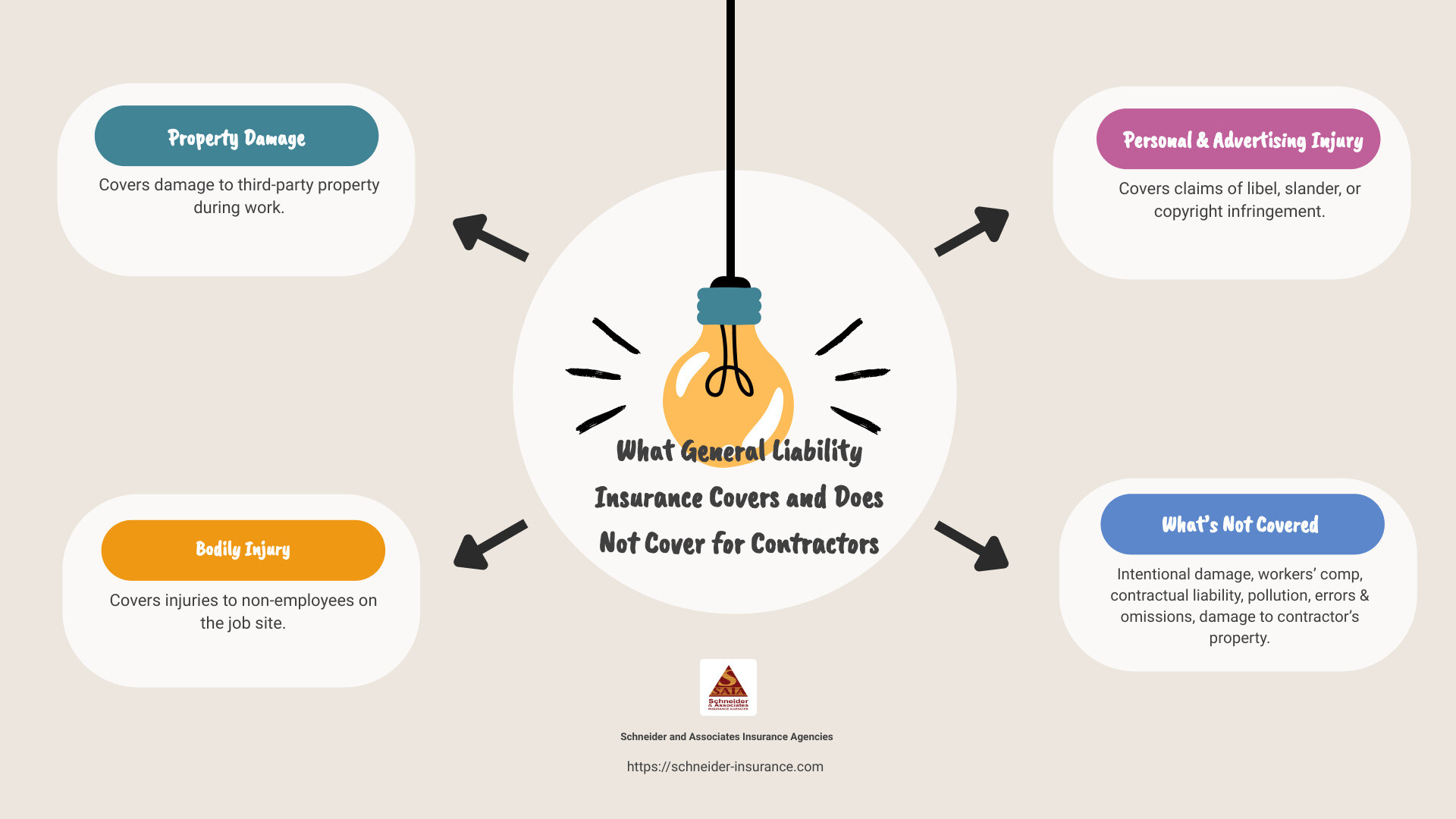 insurance coverage infographic - does general liability insurance cover for contractor damage infographic brainstorm-4-items