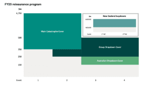 suncorp-fy25-catastrophe-reinsurance