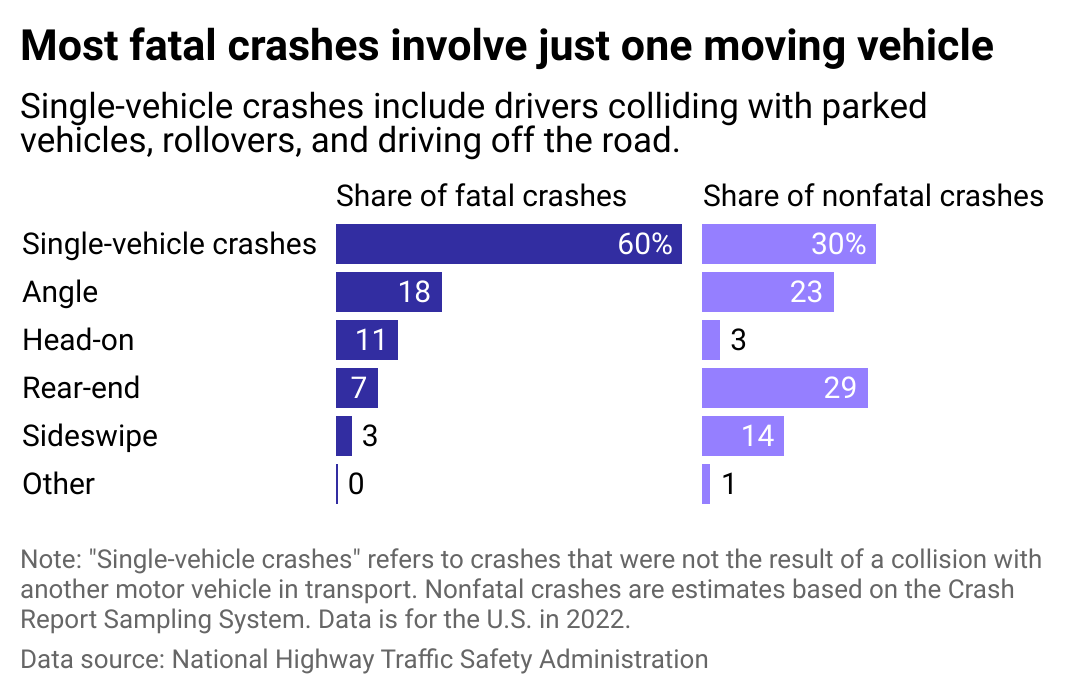 Most Fatal Crashes Involve just one moving vehicle