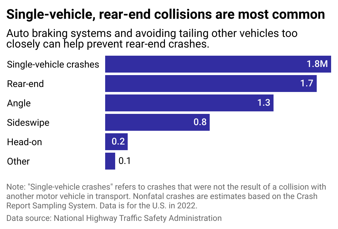 Single-vehicle, rear-end collisions are most common type of car crash