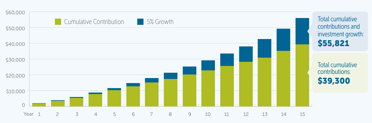 Graph showing growth of monthly contributions to Dean’s FHSA for 15 years with 5% growth (compounded monthly). Total cumulative contributions and investment growth: $55,821Total cumulative contributions and investment growth: $55,821. Total cumulative contributions: $39,300Total cumulative contributions: $39,300.