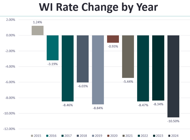WI Rate Change by Year