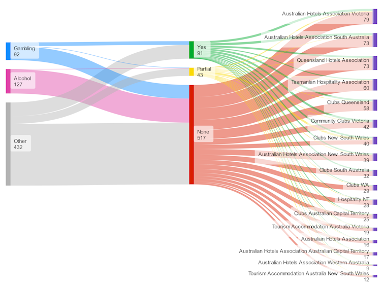Map of disclosures for hotels and clubs associations